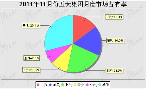 2011年11月五大集团月度市场占有率