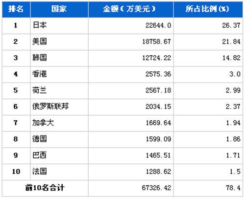 11月汽车电子电器产品分国别进口金额排行