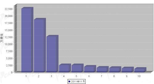 11月汽车电子电器产品分国别进口金额排行