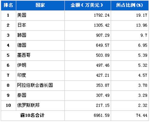 11月转向系统零部件分国别出口金额排行