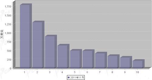 11月转向系统零部件分国别出口金额排行