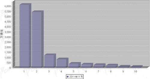 11月转向系统零部件分国别进口金额排行