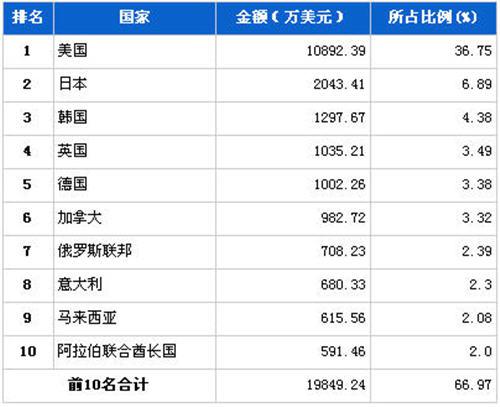 11月制动系统零部件分国别出口金额排行