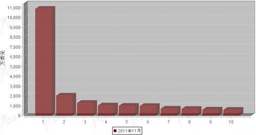 11月制动系统零部件分国别出口金额排行
