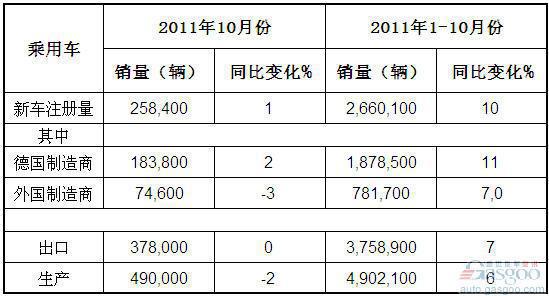 2011年10月德国乘用车产销及出口概况