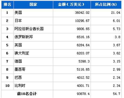 11月行使系统零部件分国别出口金额排行