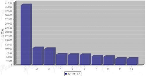 11月行使系统零部件分国别出口金额排行