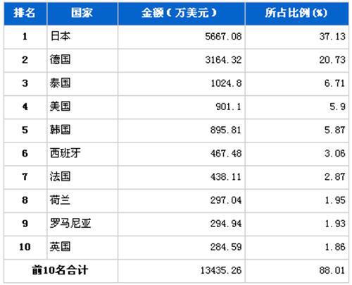11月行使系统零部件分国别进口金额排行