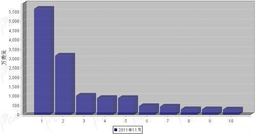 11月行使系统零部件分国别进口金额排行
