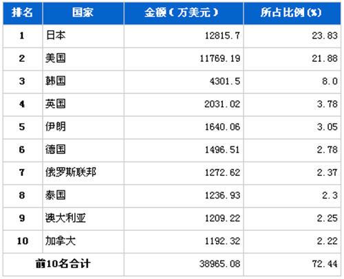 11月车身及其附件分国别出口金额排行