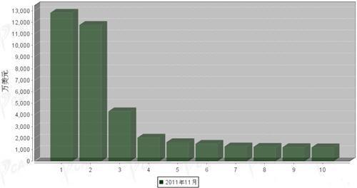 11月车身及其附件分国别出口金额排行