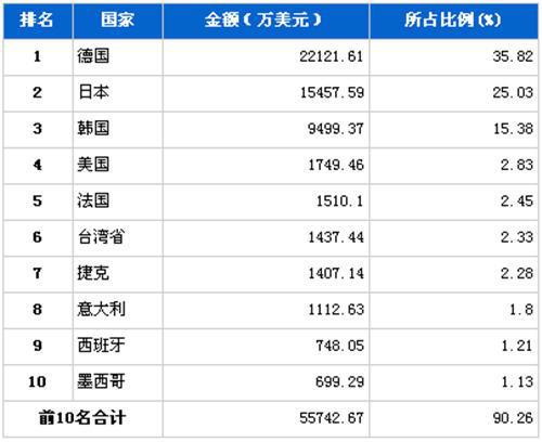 11月车身及其附件分国别进口金额排行
