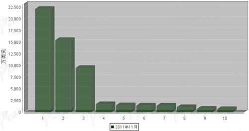 11月车身及其附件分国别进口金额排行