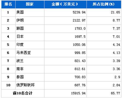 11月传动系统零部件分国别出口金额排行