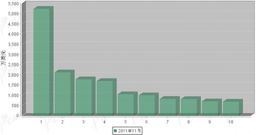 11月传动系统零部件分国别出口金额排行