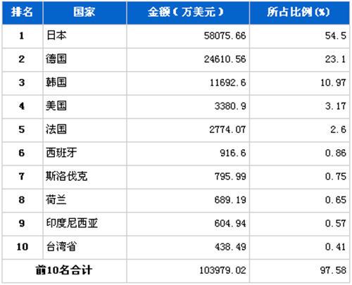 11月传动系统零部件分国别进口金额排行