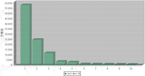 11月传动系统零部件分国别进口金额排行