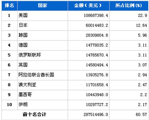 11月汽车零部件产品分国别出口金额排行