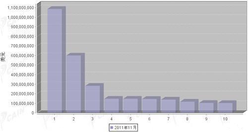 11月汽车零部件产品分国别出口金额排行