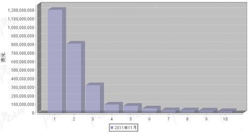 11月汽车零部件产品分国别进口金额排行