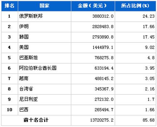 11月汽车发动机产品分国别出口金额排行