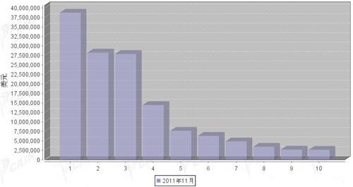 11月汽车发动机产品分国别出口金额排行
