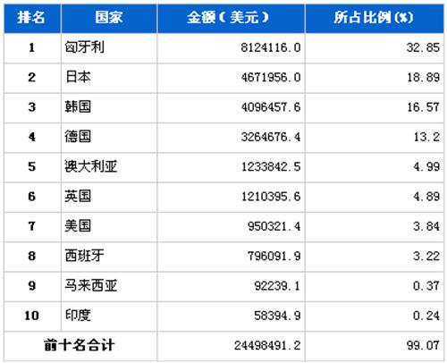 11月汽车发动机产品分国别进口金额排行