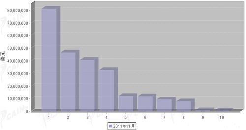 11月汽车发动机产品分国别进口金额排行