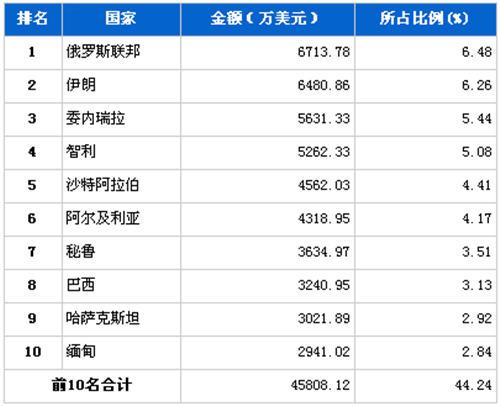 11月汽车整车产品分国别出口金额排行