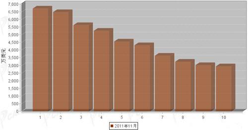 11月汽车整车产品分国别出口金额排行