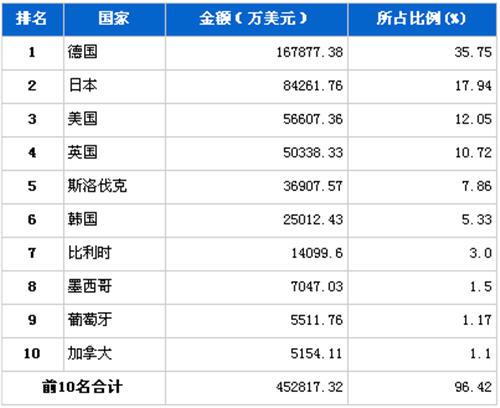 11月汽车整车产品分国别进口金额排行