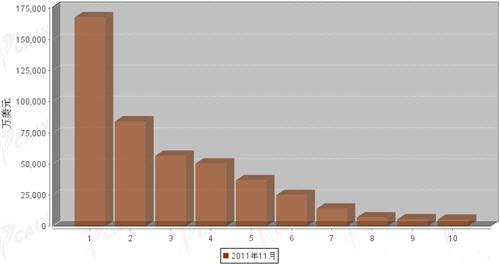 11月汽车整车产品分国别进口金额排行