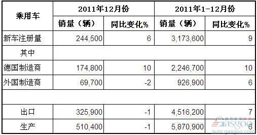 2011年12月及全年德国乘用车产销及出口概况