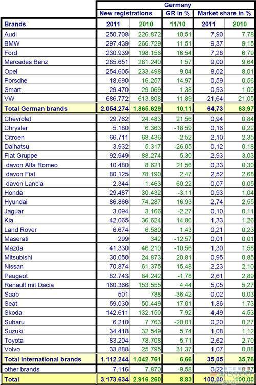 2011全年德国乘用车销量统计（分品牌）