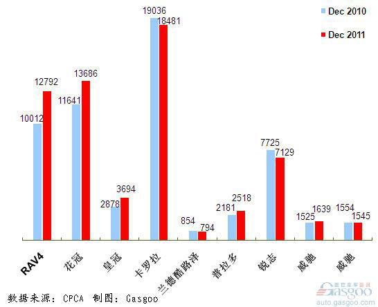 2011年12月前十车企产品销量图—No.6一汽丰田