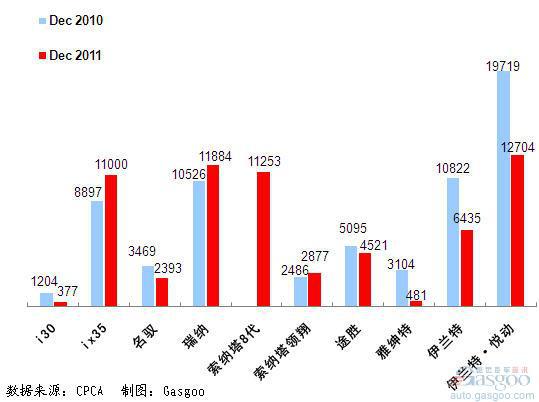 2011年12月前十车企产品销量图—No.5北京现代