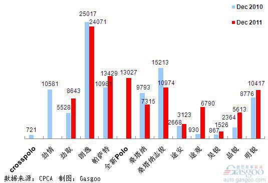 2011年12月上海大众产品销量图