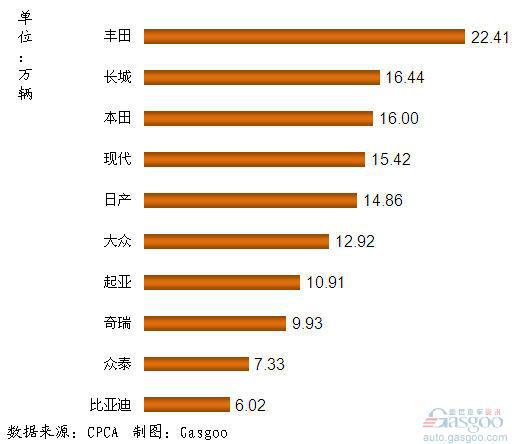 2011年我国国产SUV品牌销量排行Top10