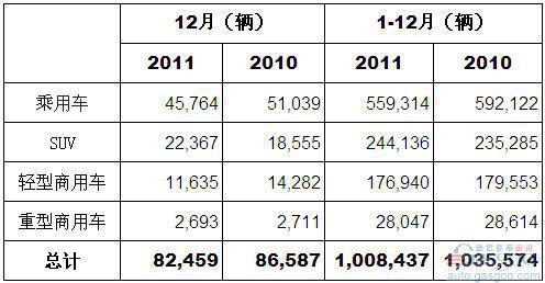 2011年12月澳大利亚各类汽车销量统计