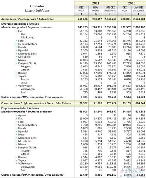2011年12月及全年巴西轻型车销量统计（分车企）
