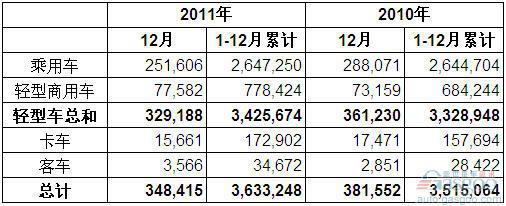 2011年12月及全年巴西各类新车注册量统计