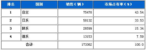 2011年12月SUV分系别销售排行榜
