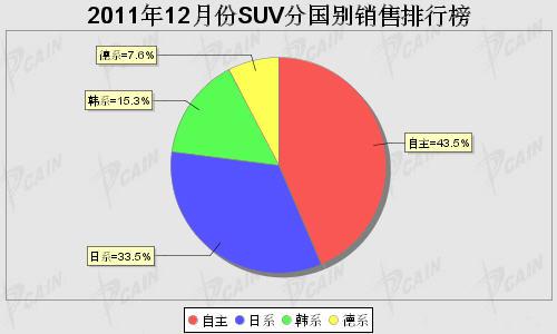 2011年12月SUV分系别销售排行榜