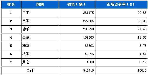 2011年12月轿车分系别销售排行榜
