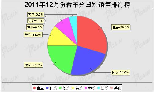 2011年12月轿车分系别销售排行榜