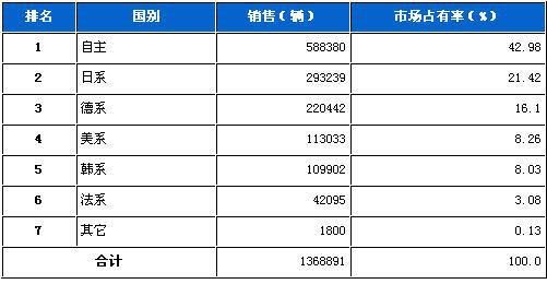 2011年12月乘用车分系别销售排名榜