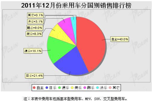 2011年12月乘用车分系别销售排名榜