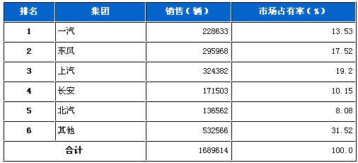 2011年12月五大集团月度市场占有率