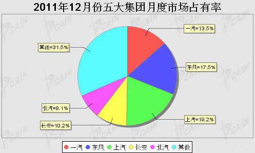 2011年12月五大集团月度市场占有率