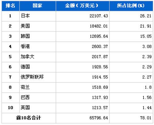 12月汽车电子电器产品分国别出口金额排行